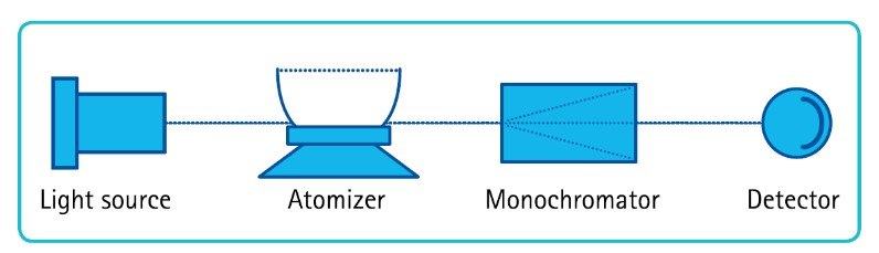 Atomic absorption spectrometer Schematic of a basic atomic absorption spectrometer composed of a light source, atomizer, monochromator and detector.
