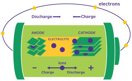 Illustration d'une batterie constitu&eacute;e d'&eacute;lectrodes (cathode charg&eacute;e positivement et anode charg&eacute;e n&eacute;gativement), d'un &eacute;lectrolyte conducteur et d'un s&eacute;parateur entre les &eacute;lectrodes.