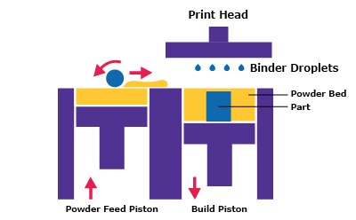 Binder Jetting 3D Printing Process Binder jetting involves point-wise deposition of binder into a powder bed of object material to fuse it one layer at a time