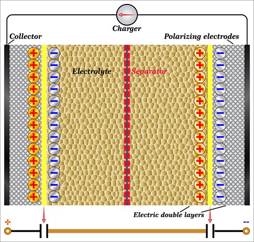 Exemple de supercondensateur constitu&eacute; de deux &eacute;lectrodes, d'un &eacute;lectrolyte et d'un s&eacute;parateur assurant le transfert des ions, tout en maintenant les &eacute;lectrodes polarisantes s&eacute;par&eacute;es.