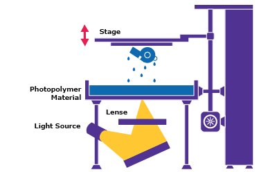Digital Light Processing (DLP) 3D Printing Process Digital Light Processing (DLP) where layer of photopolymer resin is cured all at once with a light source