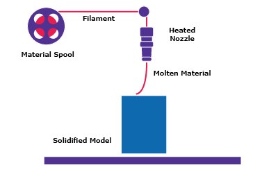 Fused Deposition Modeling (FDM) Printing Process FDM 3D printing: thermoplastic filament on spool is melted in heated nozzle and molten material is extruded layer-for-layer