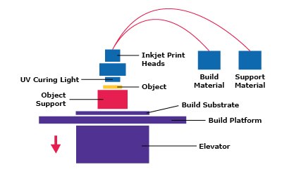 Material Jetting 3D Printing Process Material jetting process where droplets of material are deposited line-wise and simultaneously cured with a pass of UV light