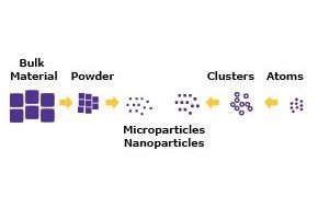 Nanoparticle & Microparticle Synthesis Nanoparticle & Microparticle Synthesis