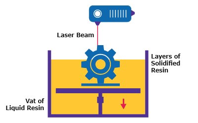 Stereolithography Printing Process Stereolithography process where 3D object is formed in vat of photopolymer resin by curing layers point-wise with laser beam