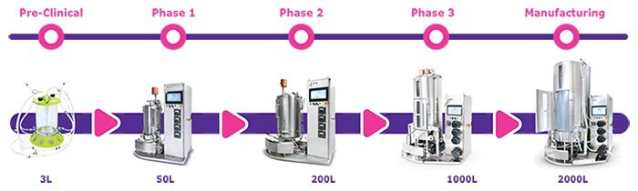 Phases of single-use manufacturing Illustrated flowchart of flexible scale-up from pre-clinical phase to full manufacturing, using Mobius® bioreactor platform