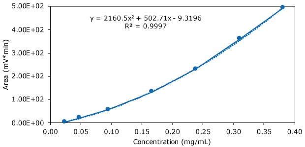 HPLC-ELSD calibration curve obtained for polysorbate 80 calibration standards 1-7 HPLC-ELSD calibration curve obtained for seven polysorbate 80 calibration standards in the study to quantify polysorbate 80 (Tween® 80) in antibody formulations.