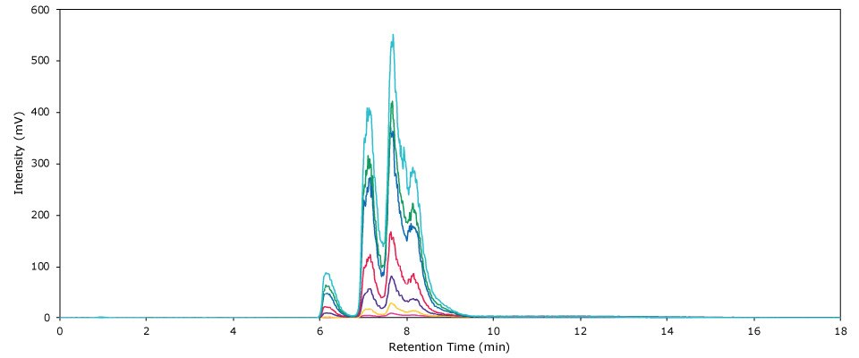 Overlay of chromatograms obtained by the HPLC-ELSD analysis of all seven PS 80 calibration standards. Overlay of chromatograms obtained by the HPLC-ELSD analysis of seven PS 80 calibration standards in the study to quantify polysorbate 80 (Tween® 80) in antibody formulations.