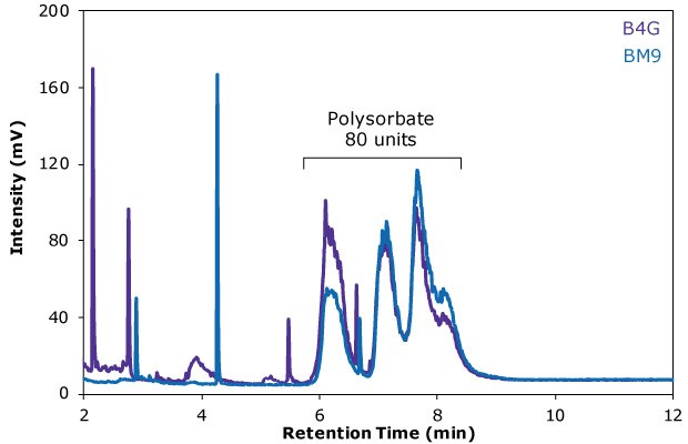 RP-HPLC-ELSD chromatogram of the Erbitux® antibody drug samples B4G (purple trace) and BM9 (blue trace). RP-HPLC-ELSD chromatogram of the Erbitux® antibody drug samples B4G (purple trace) and BM9 (blue trace), obtained in the study to quantify polysorbate 80 (Tween® 80) in antibody formulations.