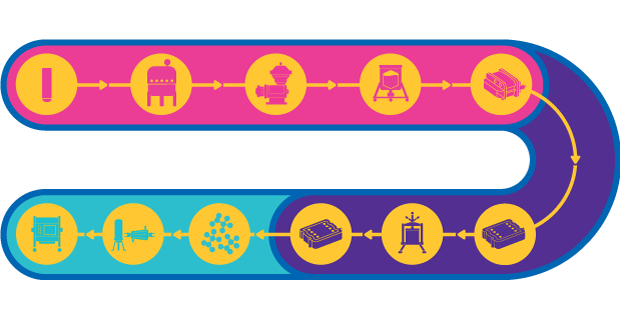 Plasmid DNA Vaccines Process Process train illustrating Viral Vector Vaccines Flow with various icons representing different stages, connected by arrows in a looped pathway.