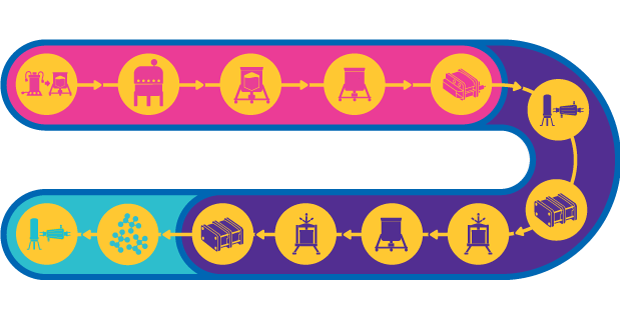 Process train illustrating Virus-like Particles (VLPs) Vaccine Manufacturing Process Flow with various icons representing different stages, connected by arrows in a looped pathway. Process train illustrating Virus-like Particles (VLPs) Vaccine Manufacturing Process Flow with various icons representing different stages, connected by arrows in a looped pathway.