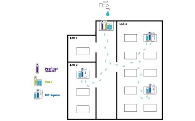 Lab setup with 1 RO water production station next to tap feed water plus 3 ultrapure water dispensing modules in different rooms Lab setup with 1 RO water production station next to tap feed water plus 3 ultrapure water dispensing modules in different rooms