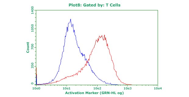 Functionally active, cryopreserved PBMCs Frozen PBMCs were thawed into culture media and activated with anti-CD3 and anti-CD28 antibodies. Cells were then stained with fluorescent antibodies for CD25. Blue: no activation. Red: with activation.