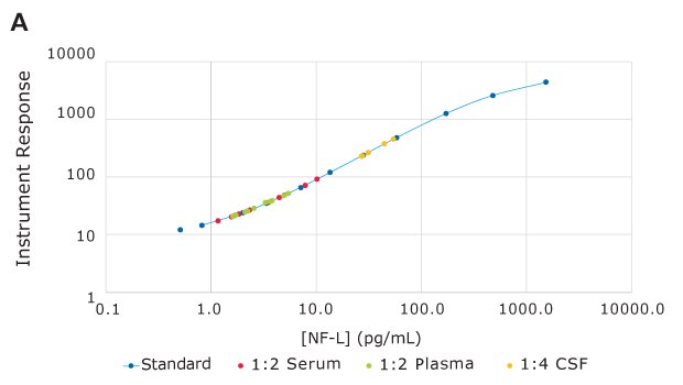NF-L Standard Curve Alzheimer’s disease (AD) and (normal/non-AD) human samples were commercially sourced and run in the SMC<sup>®</sup> NF-L assay according to protocol. Serum (n=10, red), K2 EDTA plasma (n=10, green), and CSF (n=5, yellow) samples accurately fall within the standard curve range (blue).