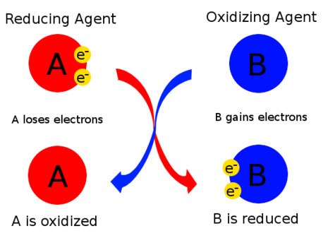 Diagram showing the function of the reducing agent and oxidizing agent