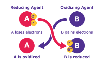 Reducing / Oxidizing agent diagram Diagram showing the function of the reducing agent and oxidizing agent