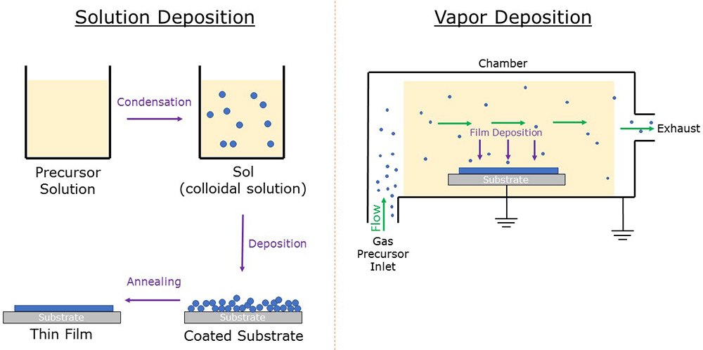Solution (sol gel) deposition and vapor deposition methods Graphic of solution deposition and vapor deposition precusors