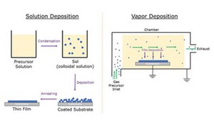 Solution & Vapor Deposition Precursors  Solution deposition and vapor deposition are two synthesis routes used for formation of advanced, precision thin films and coatings.