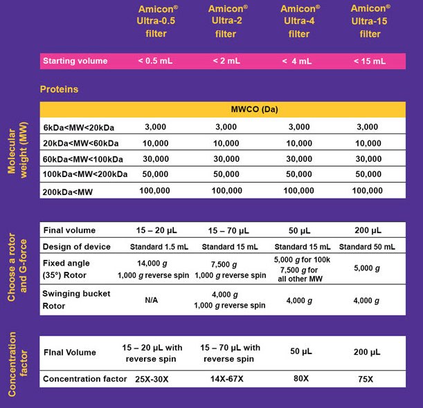 Amicon Ultra Centrifugal Devices