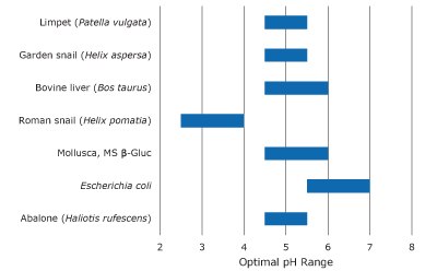 Optimal pH ranges for glucuronidase enzymes Glucuronidase enzymes optimal pH ranges from common sources