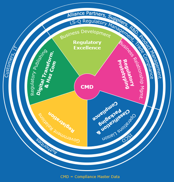 Chemical Regulations Chemical Regulations