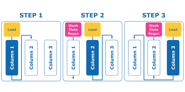 <p>Effective Implementation of Multi-Column Chromatography (MCC)</p>
 Steps to 3-column capture continuous chromatography principle.
