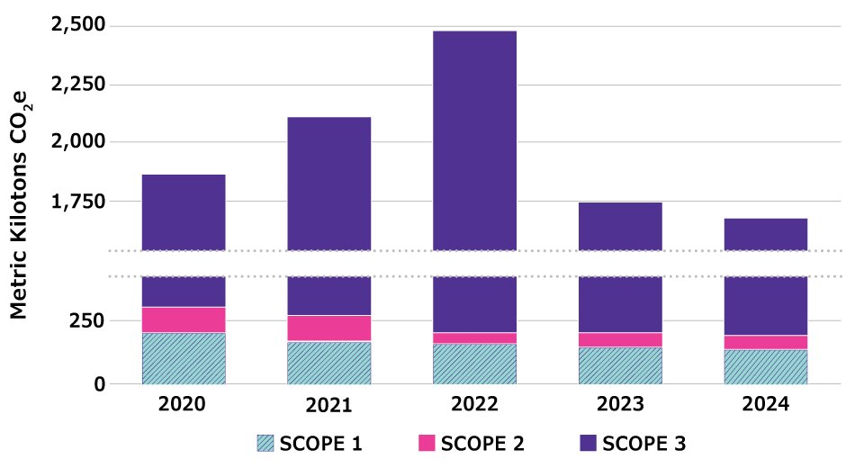 A stacked vertical bar chart depicting metric tons of CO2 equivalents reported by the company across Scope 1, Scope 2, and Scope 3 emissions in 2020, 2021, 2022, 2023 and 2024.  A stacked vertical bar chart depicting metric tons of CO2 equivalents reported by the company across Scope 1, Scope 2, and Scope 3 emissions in 2020, 2021, 2022, 2023 and 2024.