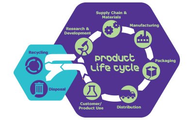Graphic displaying the Product Life Cycle with arrows connecting different steps in the cycle. The cycle begins with research & development, supply chain & materials, manufacturing, packaging, distribution, customer & product use. The cycle then takes one of two paths: either to disposal, or to recycling in which the arrow leads back to the beginning of the cycle with research & development. Graphic displaying the Product Life Cycle with arrows connecting different steps in the cycle. The cycle begins with research & development, supply chain & materials, manufacturing, packaging, distribution, customer & product use. The cycle then takes one of two paths: either to disposal, or to recycling in which the arrow leads back to the beginning of the cycle with research & development.