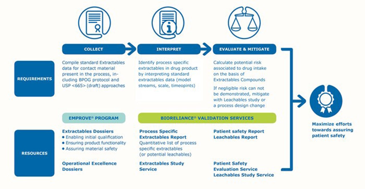 Extractables and leachables (E&L) assessment Our seamless and robust E&L assessment process can maximize efforts to ensure patient safety
