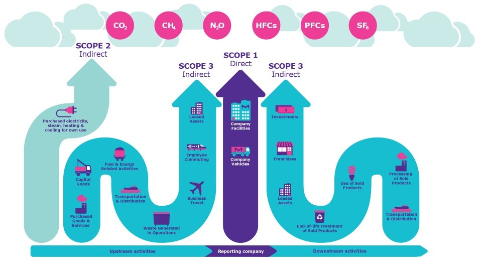 Infographic of all Scope 1, 2, and 3 emissions generated by a company. Greenhouse gas emissions broken into three categories, Scope 1, 2 and 3. Scope 1 are direct emissions generated by Company Facilities and Company Vehicles. Scope 2 are indirect emissions generated by Purchased electricity, Steam, Heating and Cooling for own use. Scope 3 emissions are also indirect and make up the majority of a company’s footprint, covering the following: Leased Assets, Employee Commuting, Business Travel, Waste Generated in Operations, Transportation & Distribution, Fuel & Energy Related Activities, Capital Goods, Purchased Goods & Services, Investments, Franchises, Leased Assets, End-of-life Treatment of Sold Products, Use of Sold Products, Transportation and Distribution, and Processing of Sold Products.