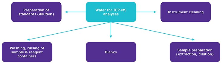 Elemental Impurities per USP Schematic showing various uses of ultrapure water in ICP-MS trace element analyses