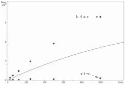 Graph of calibration curves of THC before and after storage in non-silanized sample vials. Graph of calibration curves of THC before and after storage in non-silanized sample vials.