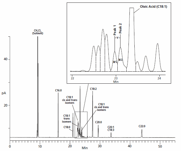 Figure 1 Cis/Trans FAME Column Performance Mix; 2.5 mg/mL in Methylene Chloride. Figure 1 Cis/Trans FAME Column Performance Mix; 2.5 mg/mL in Methylene Chloride.