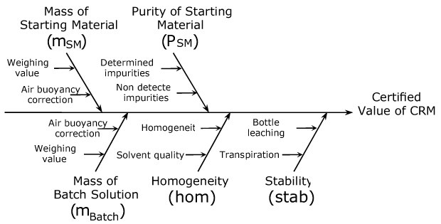 Contribution factors of uncertainty
