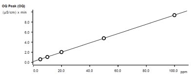 Detector test – linearity