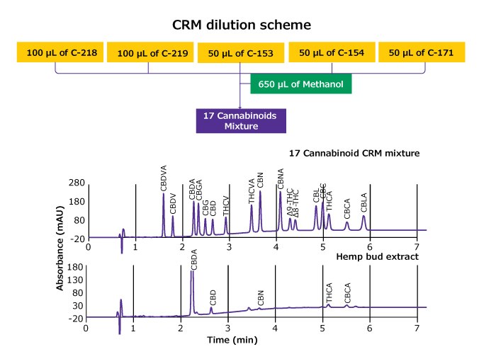 Dilution scheme of CRMs and HPLC-UV chromatograms of a 17 cannabinoid CRM mixture Dilution scheme of Cerilliant CRMs to produce a 17 cannabinoid mix and its HPLC-UV chromatogram comparison with a hemp bud extract chromatogram acquired with rapid gradient method