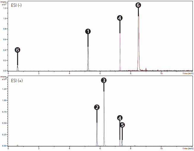 Graphs of extracted ion chromatograms (EIC) of the cannabinoid test mixture containing 6 different natural and synthetic cannabinoids and digoxin as internal standard (IS). Graphs of extracted ion chromatograms (EIC) of the cannabinoid test mixture containing 6 different natural and synthetic cannabinoids and digoxin as internal standard (IS).