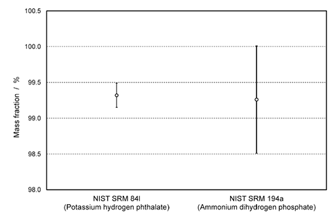 Graphical illustration of purity values and their expanded uncertainties for phosphonoacetic acid Graphical illustration of purity values and their expanded uncertainties for phosphonoacetic acid