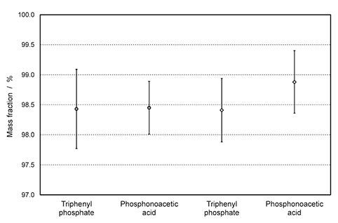 Graphical illustration of purity values and expanded measurement uncertainties for tris(2-chloroethyl) phosphate Graphical illustration of purity values and expanded measurement uncertainties for tris(2-chloroethyl) phosphate