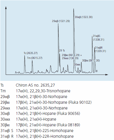 GC-MS (m/z 191) of a typical North Sea Oil with identification of the major hopanes GC-MS (m/z 191) of a typical North Sea Oil with identification of the major hopanes