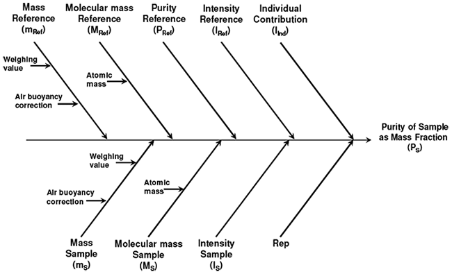 quantitative-h-1-nmr-fig-1 Cause-Effect Diagram of the Uncertainty Contributions
