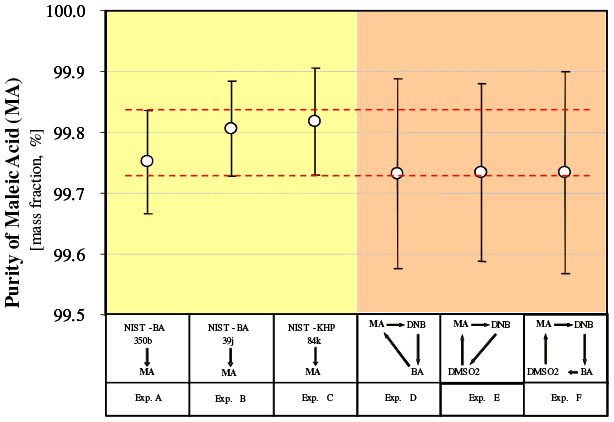 quantitative-h-1-nmr-fig-3 Comparison of Purity Results of Maleic Acid