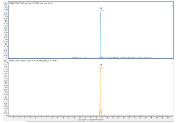 Chromatograms of Representative sample of Pentaerythritol tetrakis of a single-use equipment extraction and Extractables and Leachables Screening Standard for LC Chromatograms of Representative sample of Pentaerythritol tetrakis of a single-use equipment extraction and Extractables and Leachables Screening Standard for LC