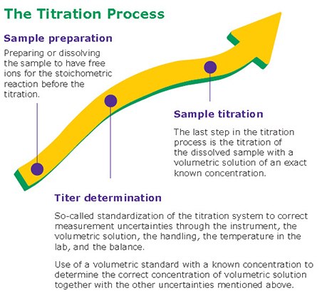 The Titration Process The Titration Process
