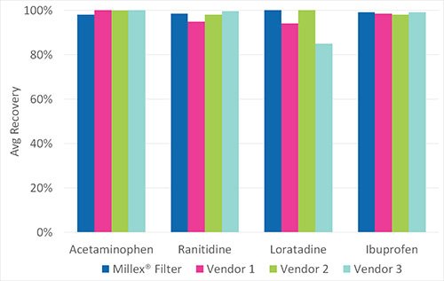 Comparison of small molecule retention of 0.45 μm hydrophilic PTFE syringe filters from different vendors. Comparison of small molecule retention of 0.45 μm hydrophilic PTFE syringe filters from different vendors.