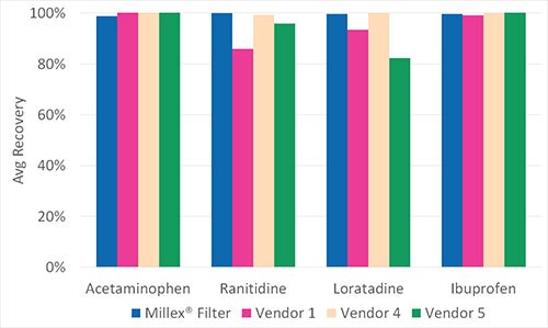 Comparison of small molecule retention of 0.2 μm hydrophilic PTFE syringe filters from different vendor. Comparison of small molecule retention of 0.2 μm hydrophilic PTFE syringe filters from different vendor.