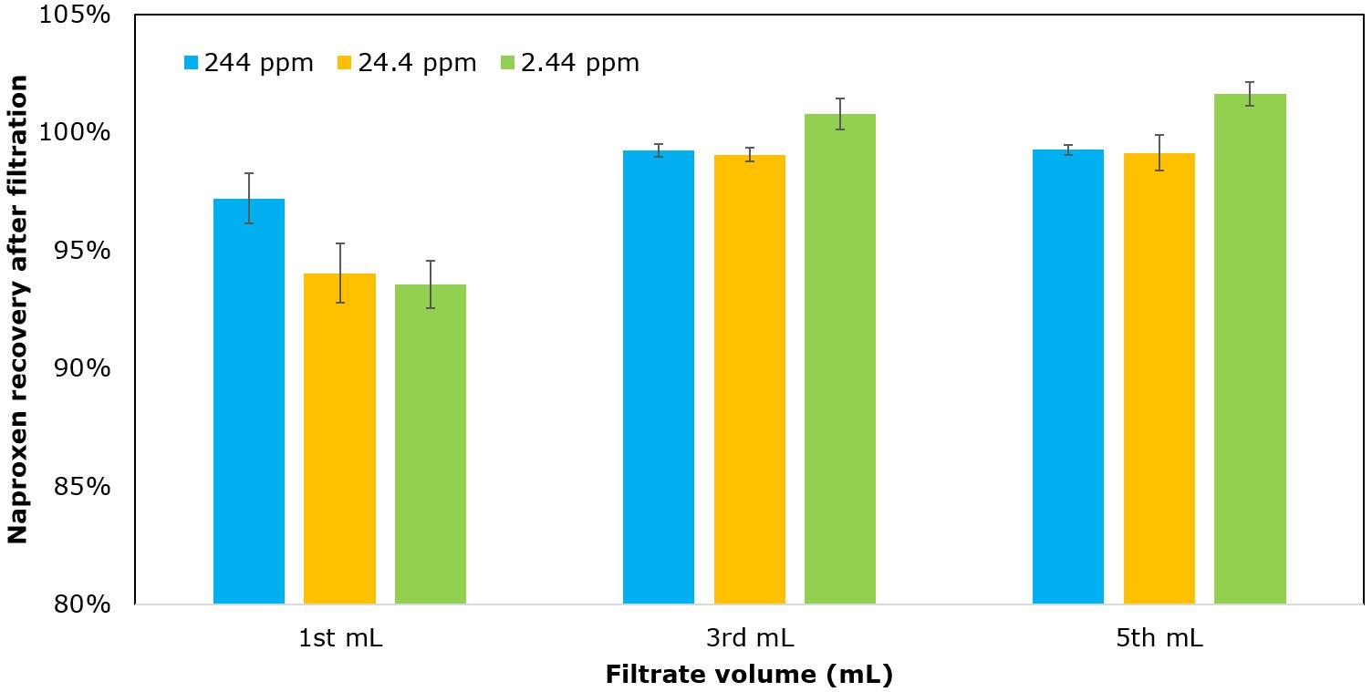 Effect of analyte concentration on analyte recovery. Effect of analyte concentration on analyte recovery.