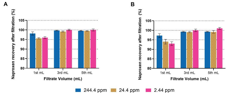 Effect of naproxen concentration of analyte recovery using A) 0.45 µm and B) 0.2 µm Millex hydrophilic PTFE syringe filters. Bar graphs showing precent recovery for naproxen at the first, third, and fifth milliliter filtration volume after filtering through a 0.45 µm or 0.2 µm Millex hydrophilic PTFE syringe filter.
