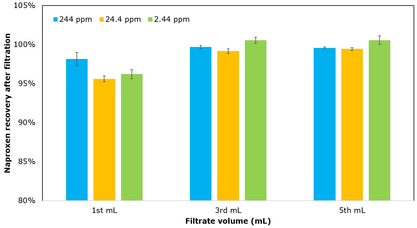 Effect of analyte concentration on analyte recovery. Naproxen dissolved in phosphate buffer (pH 7.4) was filtered through a 0.45 µm hydrophilic PTFE Millex® syringe filter. Effect of analyte concentration on analyte recovery.