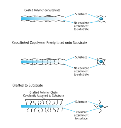 Three ways that a membrane can be treated with a secondary chemistry to change its wettability. Secondary chemistry treatments to alter membrane wettability